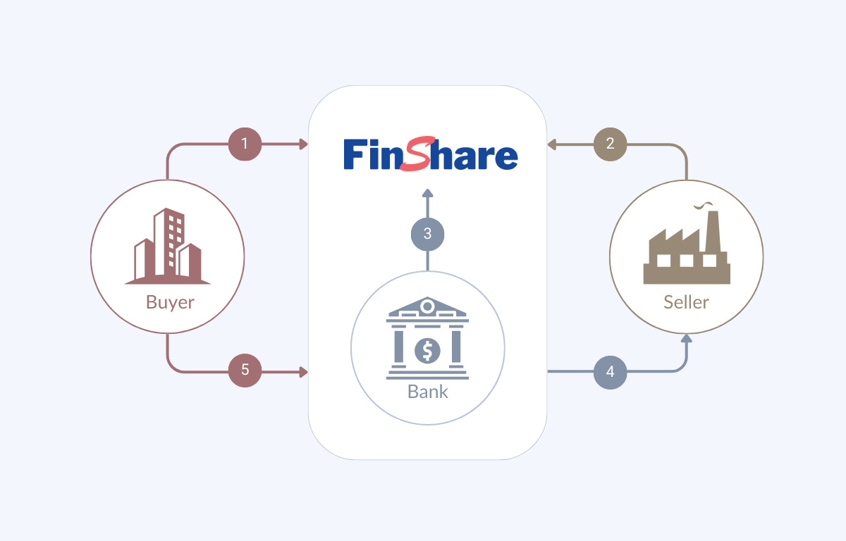 Approved Payables Finance diagram