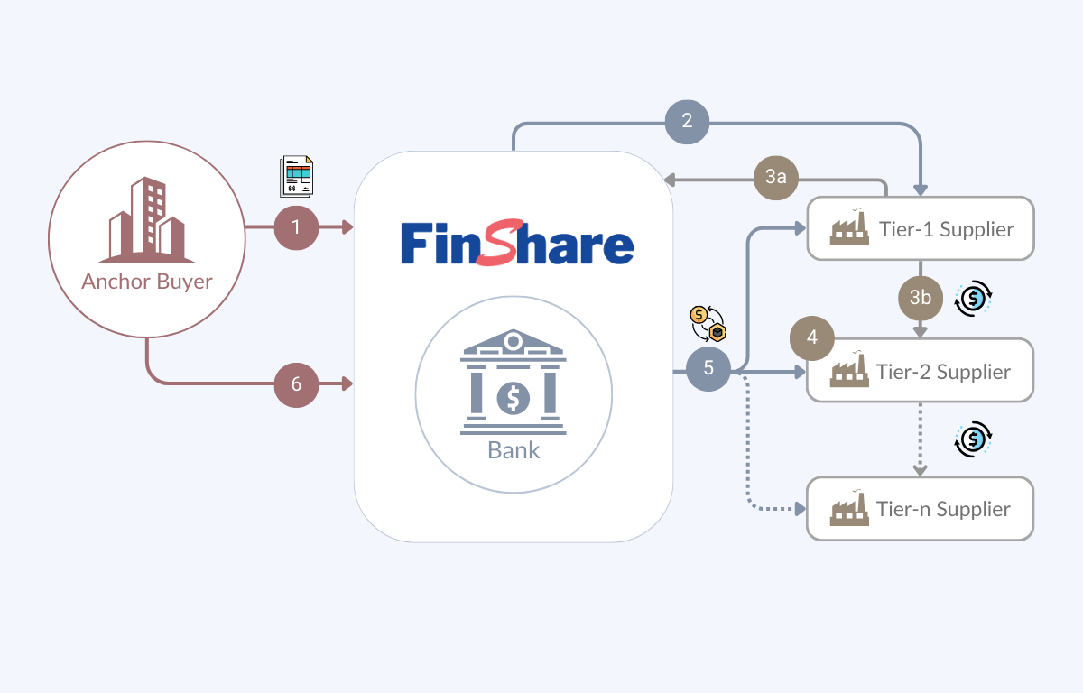 Deep-Tier Finance diagram