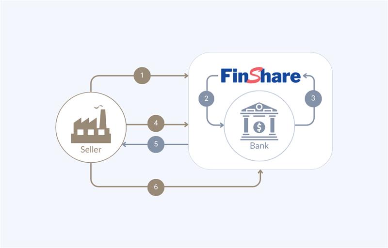 Inventory Financing diagram