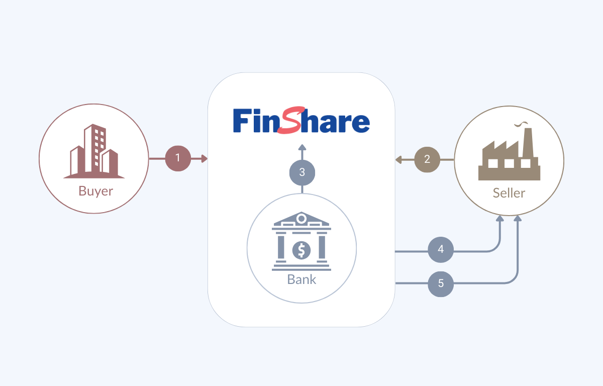 Purchase Order Financing diagram