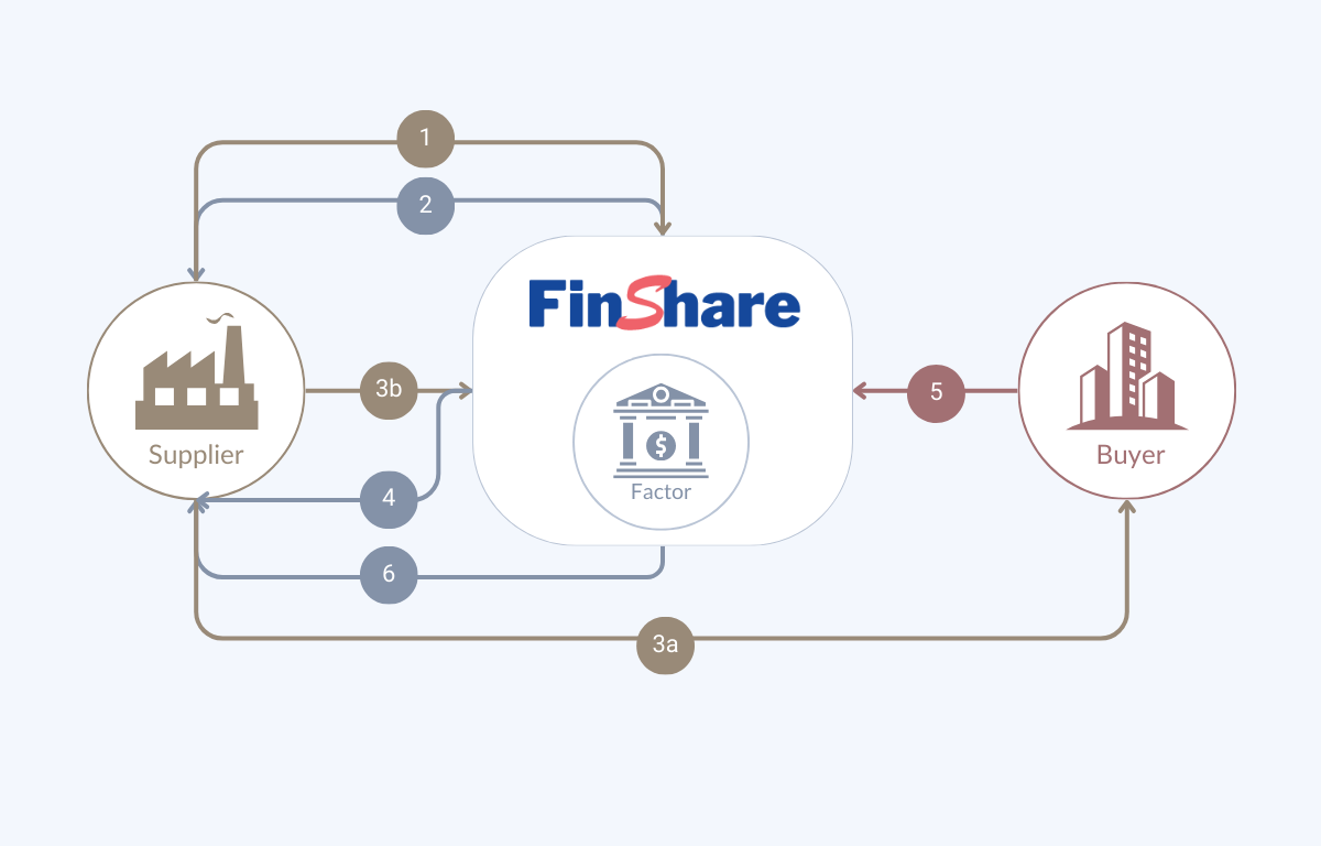 Factoring (FCI-Enabled) diagram