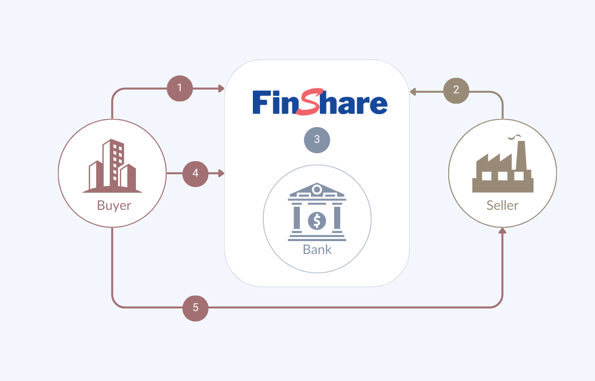 Purchase to Pay diagram